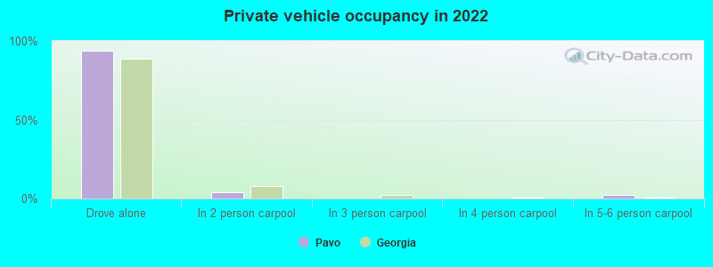 Private vehicle occupancy in 2022