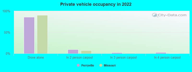 Private vehicle occupancy in 2022