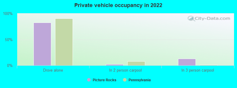 Private vehicle occupancy in 2022