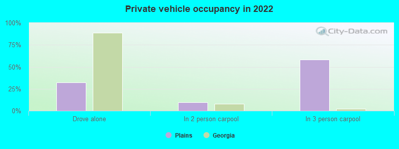 Private vehicle occupancy in 2022