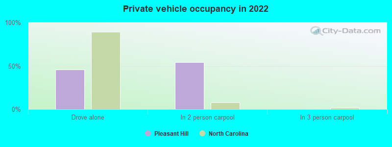 Private vehicle occupancy in 2022