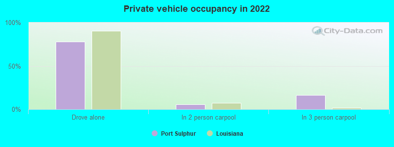 Private vehicle occupancy in 2022