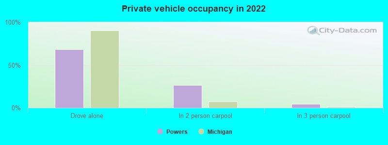 Private vehicle occupancy in 2022