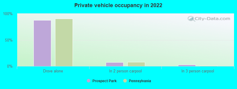 Private vehicle occupancy in 2022