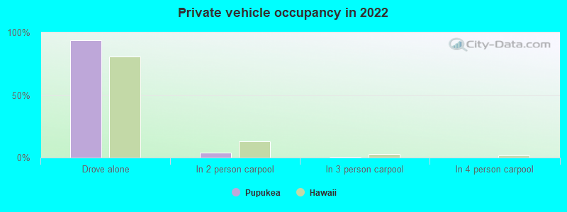 Private vehicle occupancy in 2022