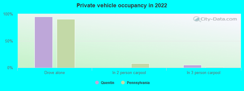 Private vehicle occupancy in 2022