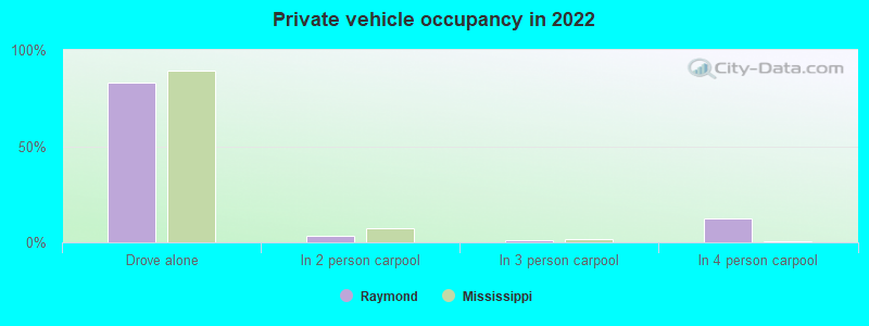 Private vehicle occupancy in 2022