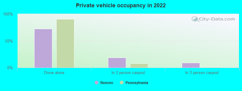 Private vehicle occupancy in 2022