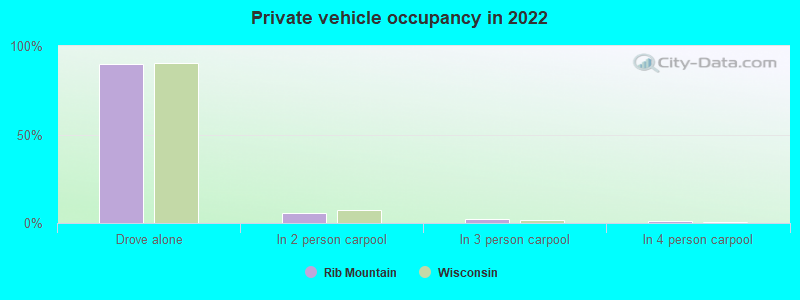 Private vehicle occupancy in 2022