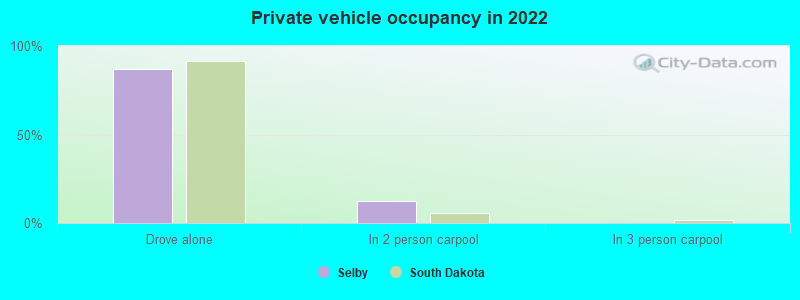 Private vehicle occupancy in 2022