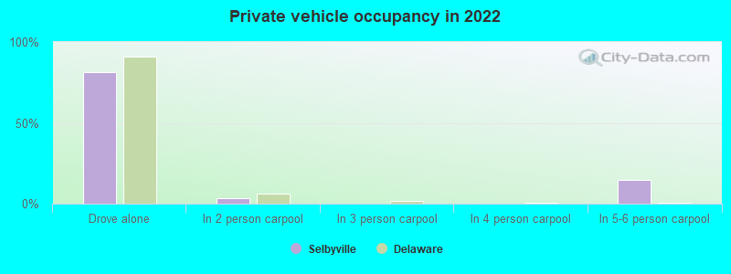 Private vehicle occupancy in 2022