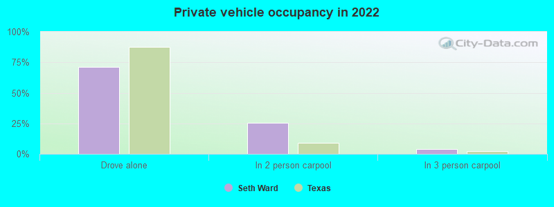 Private vehicle occupancy in 2022