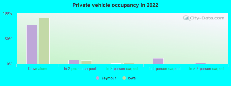 Private vehicle occupancy in 2022