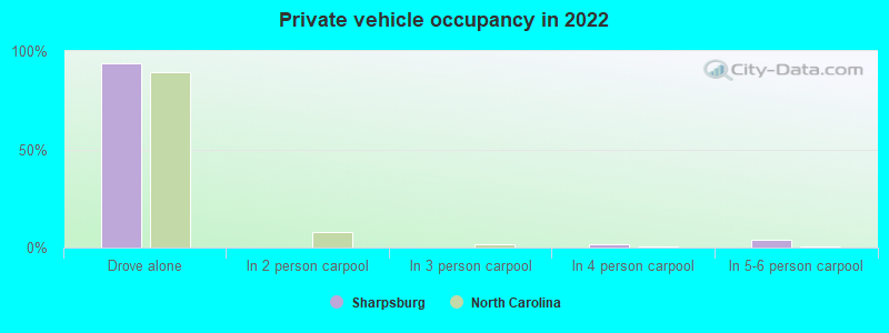 Private vehicle occupancy in 2022