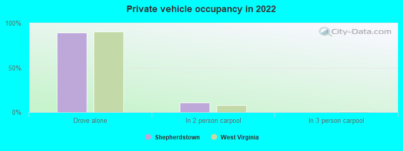 Private vehicle occupancy in 2022