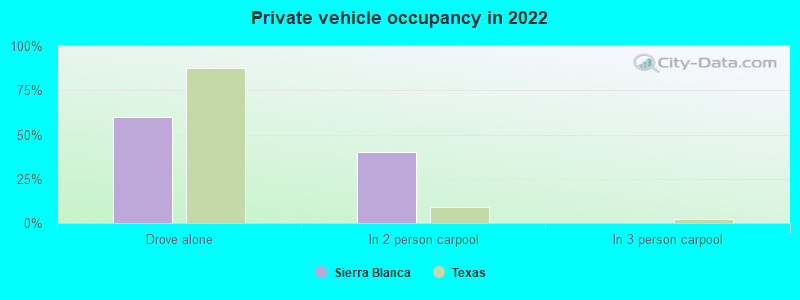 Private vehicle occupancy in 2022