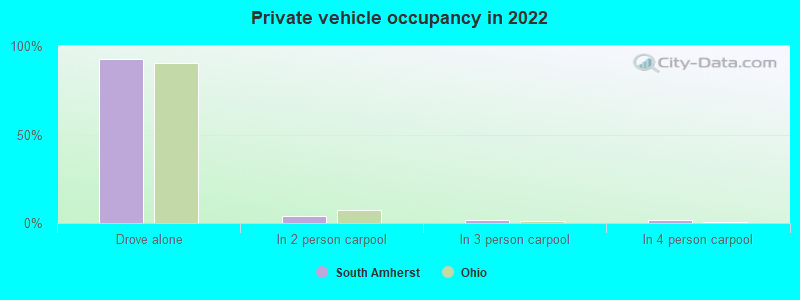 Private vehicle occupancy in 2022