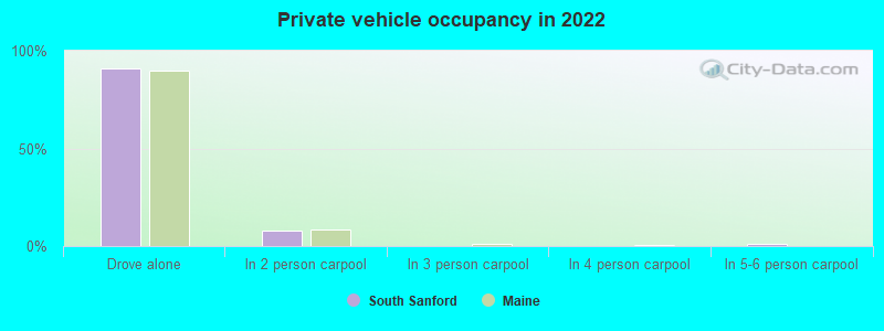 Private vehicle occupancy in 2022