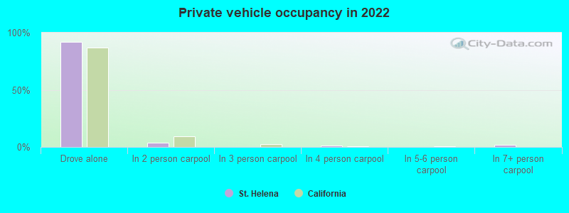 Private vehicle occupancy in 2022