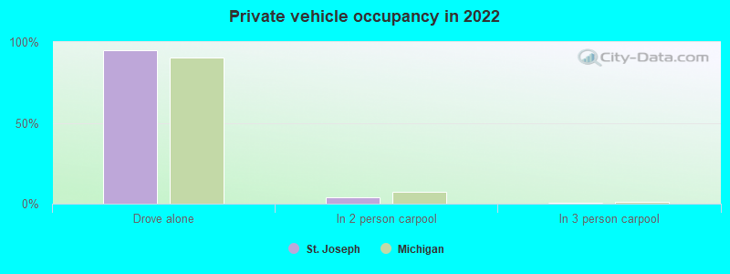 Private vehicle occupancy in 2022