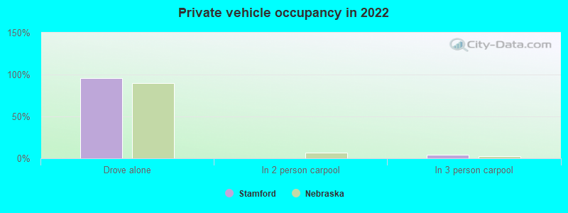 Private vehicle occupancy in 2022