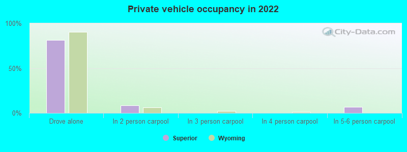 Private vehicle occupancy in 2022