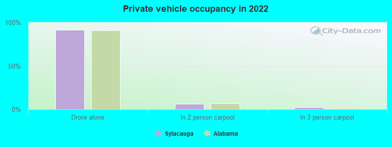 Private vehicle occupancy in 2022