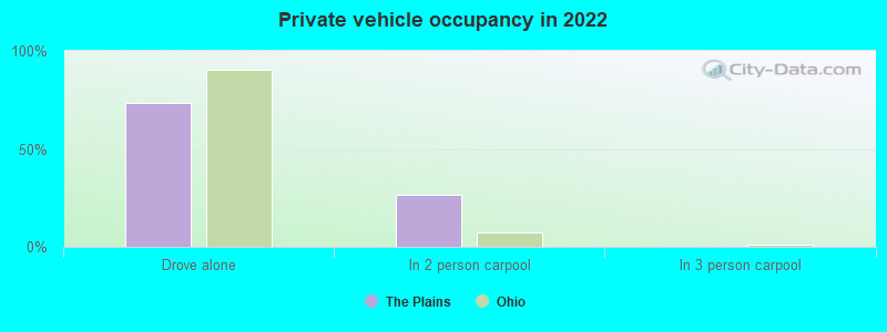 Private vehicle occupancy in 2022