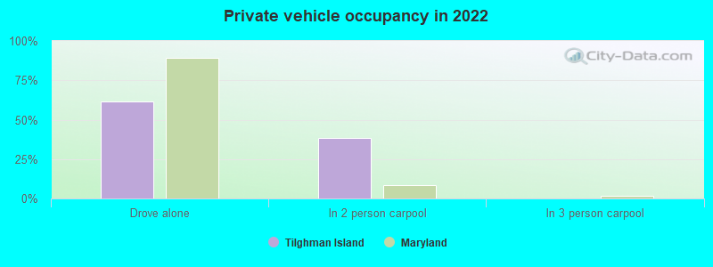 Private vehicle occupancy in 2022