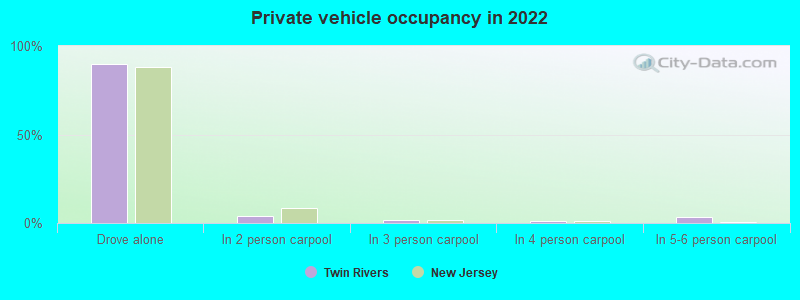 Private vehicle occupancy in 2022