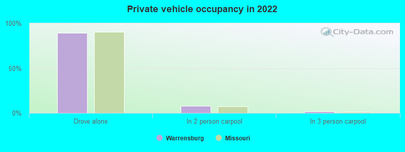 Private vehicle occupancy in 2022