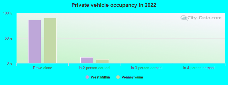 Private vehicle occupancy in 2022