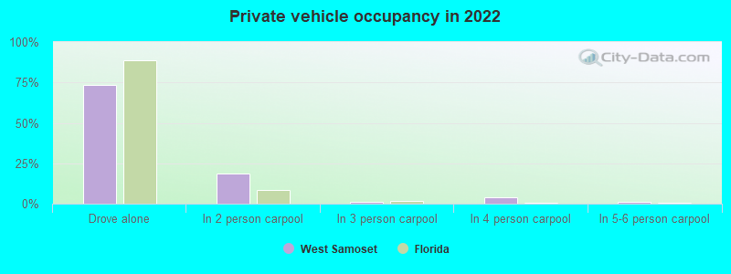 Private vehicle occupancy in 2022