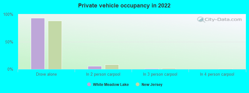 Private vehicle occupancy in 2022