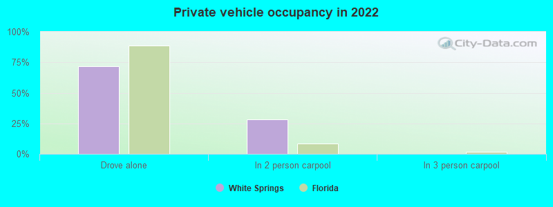 Private vehicle occupancy in 2022