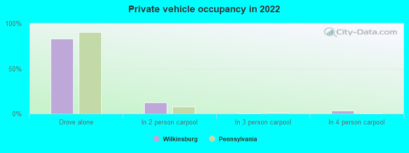 Private vehicle occupancy in 2022