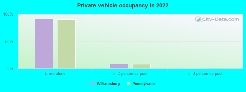 Private vehicle occupancy in 2022