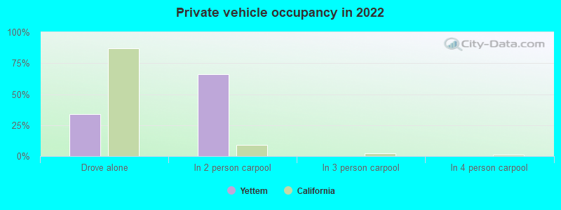 Private vehicle occupancy in 2022