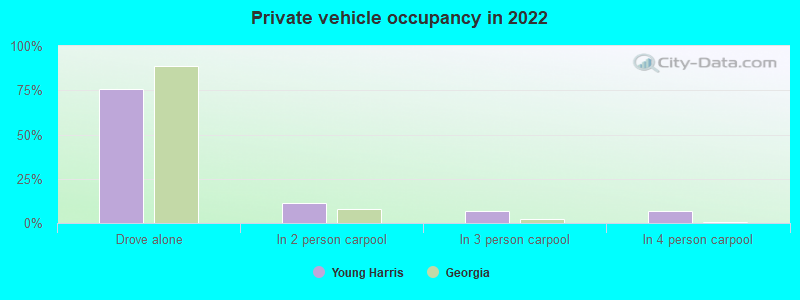 Private vehicle occupancy in 2022