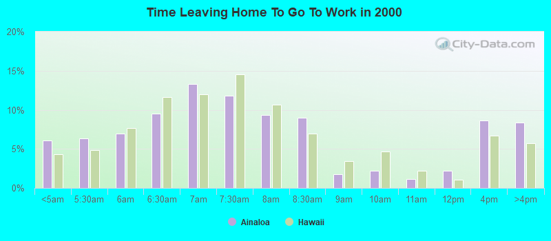 Time Leaving Home To Go To Work in 2000