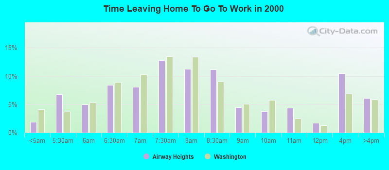 Time Leaving Home To Go To Work in 2000