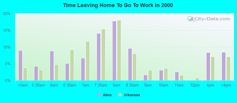 Time Leaving Home To Go To Work in 2000