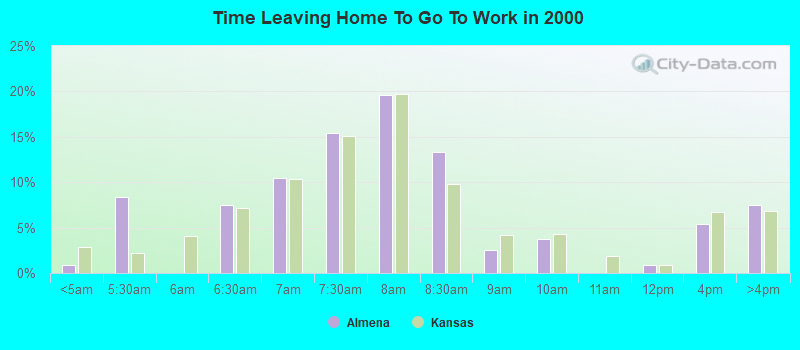 Time Leaving Home To Go To Work in 2000