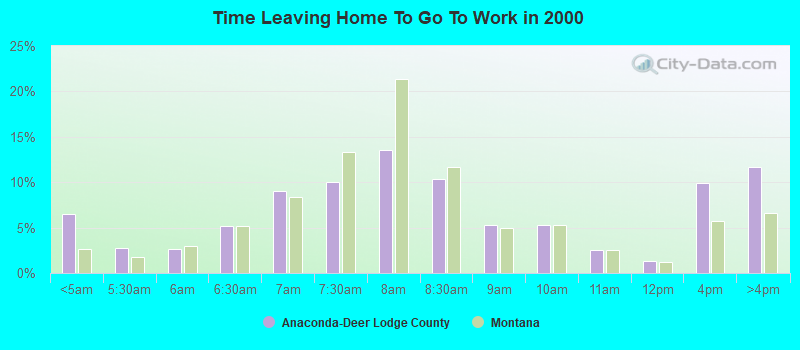 Time Leaving Home To Go To Work in 2000