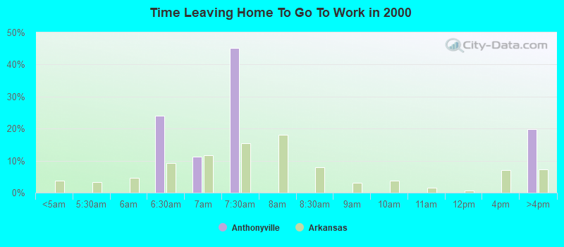 Time Leaving Home To Go To Work in 2000