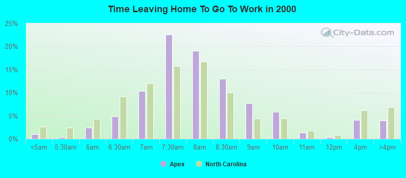 Time Leaving Home To Go To Work in 2000