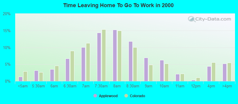 Time Leaving Home To Go To Work in 2000