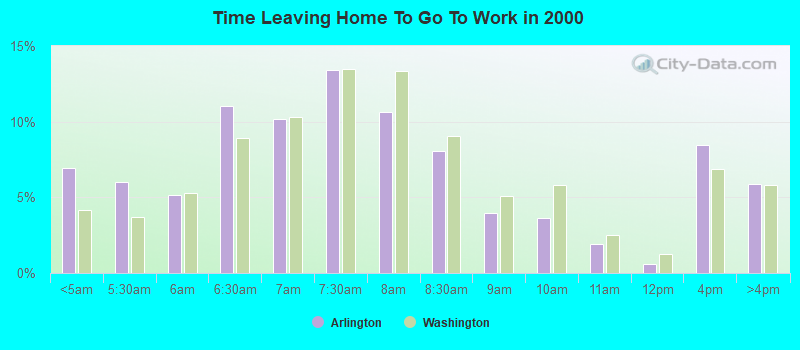 Time Leaving Home To Go To Work in 2000