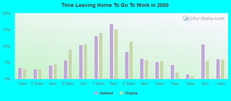 Time Leaving Home To Go To Work in 2000