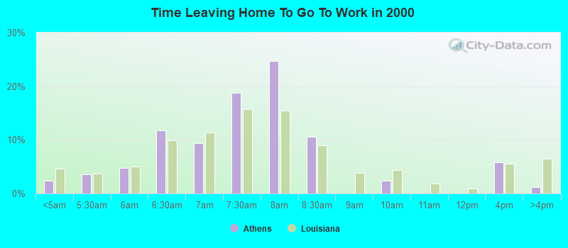 Time Leaving Home To Go To Work in 2000